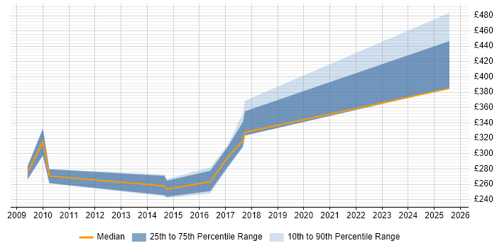 Contractor daily rate distribution trend for Monitoring Analyst job vacancies in Buckinghamshire