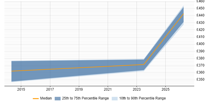 Contractor daily rate distribution trend for Monitoring Engineer job vacancies in Buckinghamshire