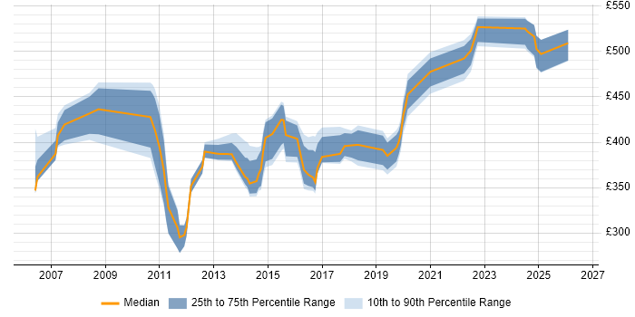 Contractor daily rate distribution trend for jobs in Buckinghamshire citing MPLS