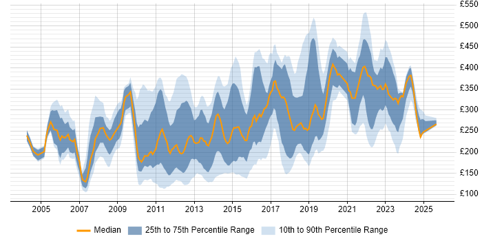 Contractor daily rate distribution trend for jobs in Buckinghamshire citing Microsoft Office