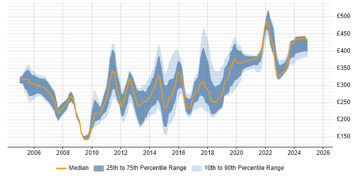 Contractor daily rate distribution trend for jobs in Buckinghamshire citing Microsoft PowerPoint