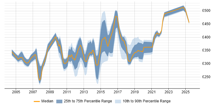 Contractor daily rate distribution trend for jobs in Buckinghamshire citing MS Visio