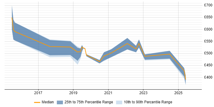Contractor daily rate distribution trend for jobs in Buckinghamshire citing MuleSoft