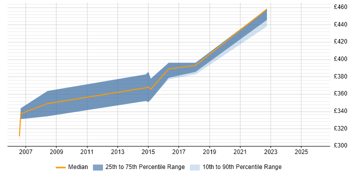 Contractor daily rate distribution trend for jobs in Buckinghamshire citing Multicast