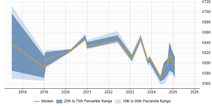Contractor daily rate distribution trend for jobs in Buckinghamshire citing NCSC