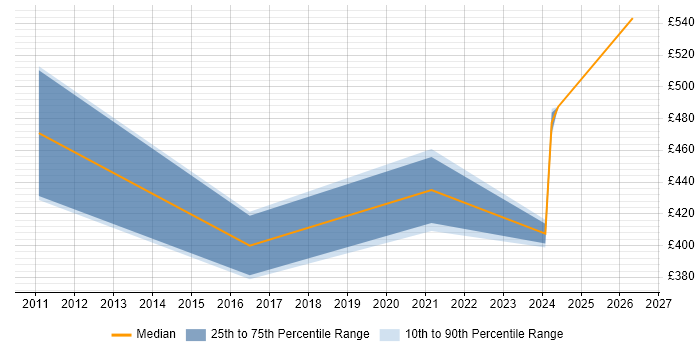 Contractor daily rate distribution trend for jobs in Buckinghamshire citing NEC