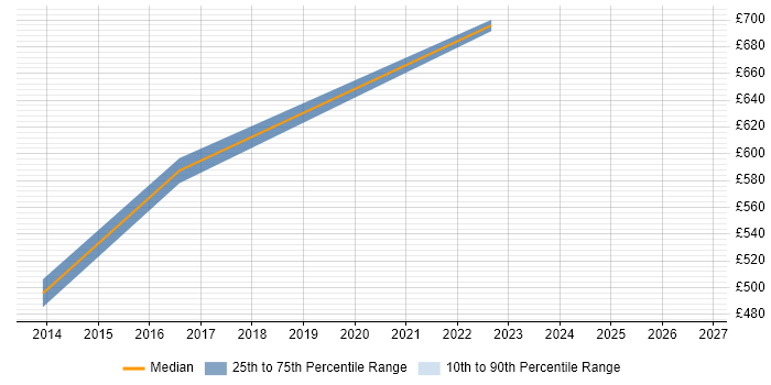Contractor daily rate distribution trend for jobs in Buckinghamshire citing Neo4j
