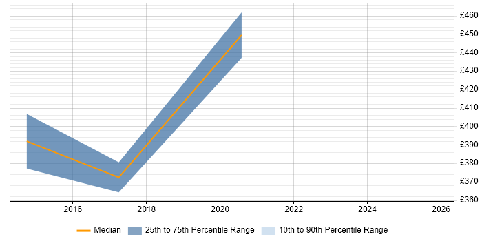 Contractor daily rate distribution trend for NetApp Engineer job vacancies in Buckinghamshire