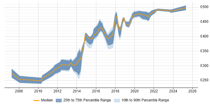 Contractor daily rate distribution trend for jobs in Buckinghamshire citing NetApp