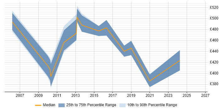 Contractor daily rate distribution trend for jobs in Buckinghamshire citing NetWeaver