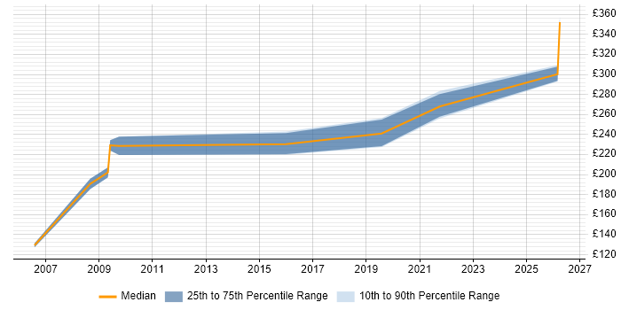 Contractor daily rate distribution trend for jobs in Buckinghamshire citing Network+ Certification