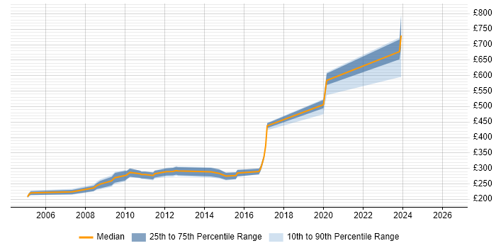 Contractor daily rate distribution trend for Network Analyst job vacancies in Buckinghamshire