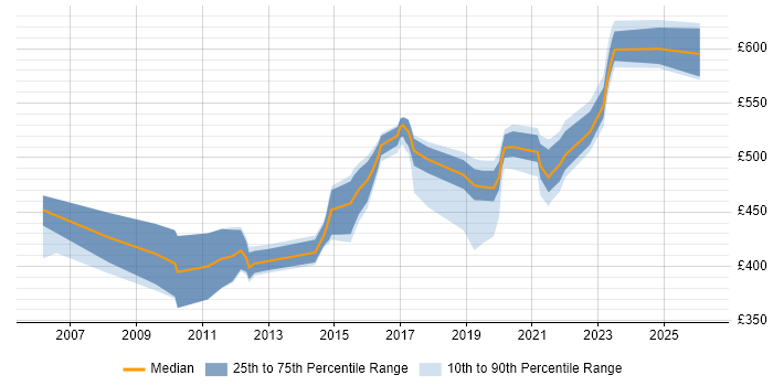 Contractor daily rate distribution trend for Network Architect job vacancies in Buckinghamshire
