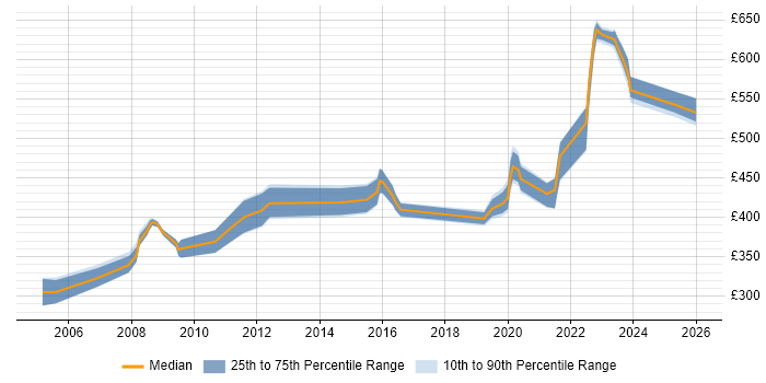 Contractor daily rate distribution trend for jobs in Buckinghamshire citing Network Architecture