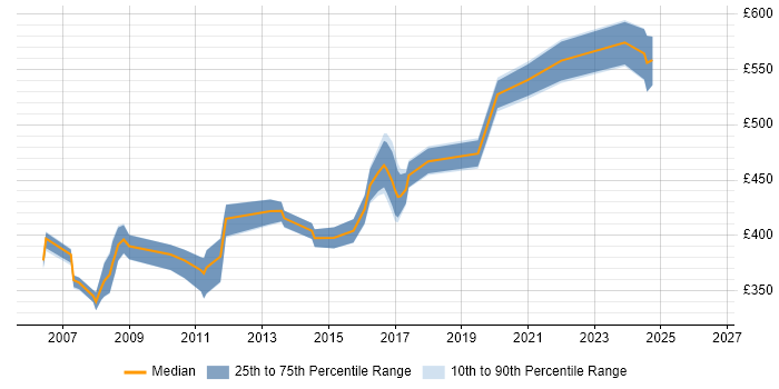 Contractor daily rate distribution trend for Network Consultant job vacancies in Buckinghamshire