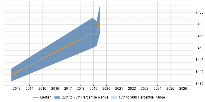Contractor daily rate distribution trend for Network Design Architect job vacancies in Buckinghamshire