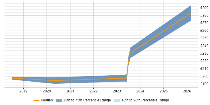 Contractor daily rate distribution trend for Network Field Engineer job vacancies in Buckinghamshire