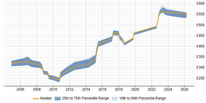 Contractor daily rate distribution trend for jobs in Buckinghamshire citing Network Monitoring