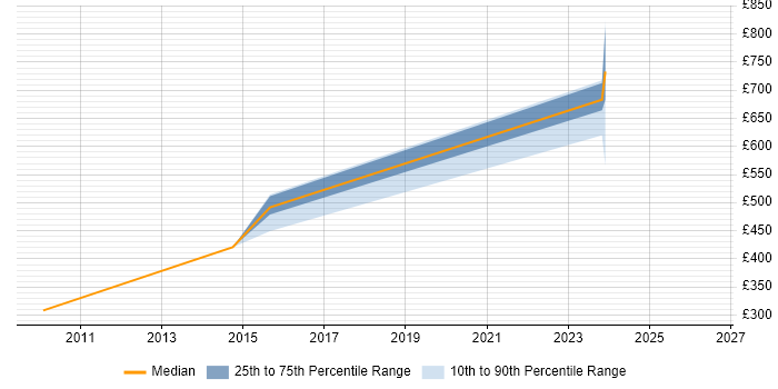 Contractor daily rate distribution trend for Network Security Analyst job vacancies in Buckinghamshire