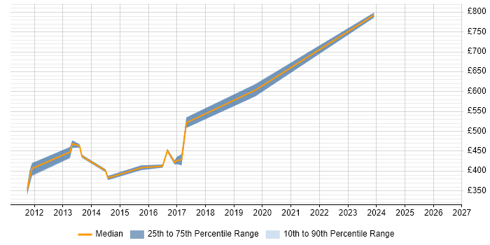 Contractor daily rate distribution trend for Network Security Consultant job vacancies in Buckinghamshire