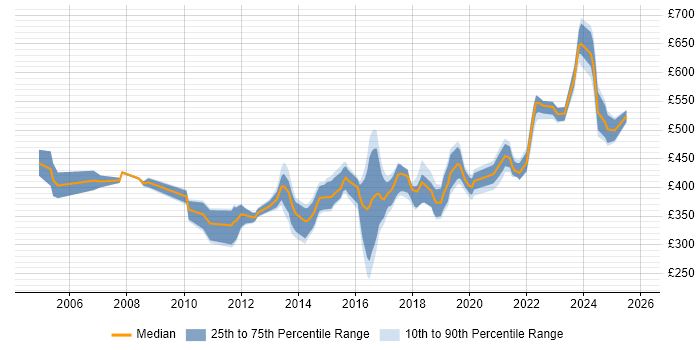Contractor daily rate distribution trend for jobs in Buckinghamshire citing Network Security