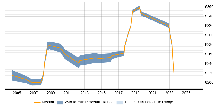 Contractor daily rate distribution trend for Network Support Engineer job vacancies in Buckinghamshire