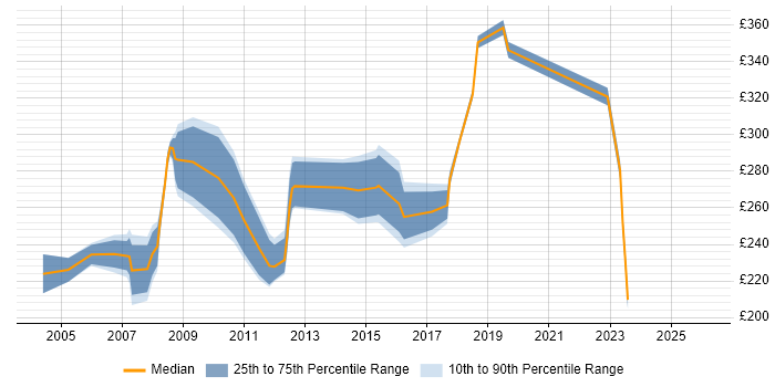 Contractor daily rate distribution trend for Network Support job vacancies in Buckinghamshire