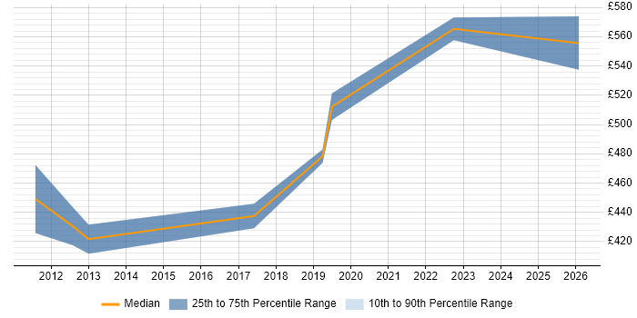 Contractor daily rate distribution trend for Network Technical Architect job vacancies in Buckinghamshire