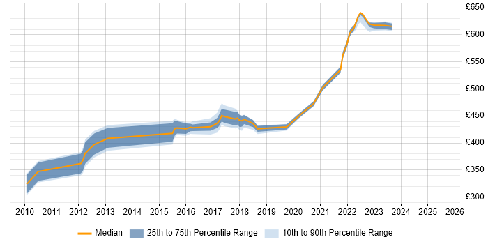 Contractor daily rate distribution trend for jobs in Buckinghamshire citing Network Virtualisation Contractor daily rate distribution trend for jobs in Buckinghamshire citing Network Virtualisation