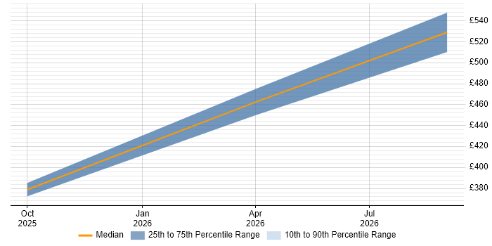 Contractor daily rate distribution trend for jobs in Newport Pagnell citing Azure DevOps