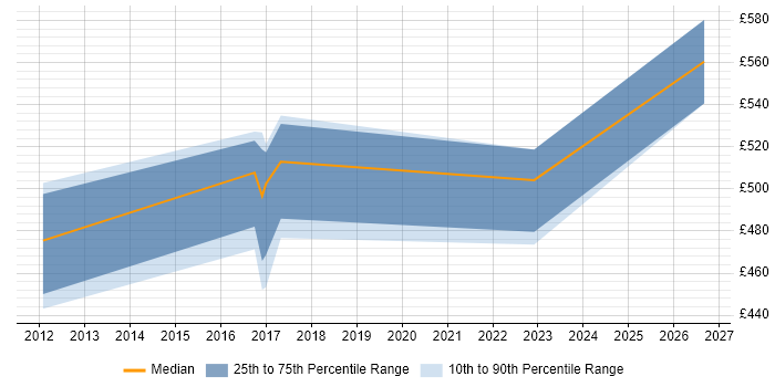 Contractor daily rate distribution trend for Consultant job vacancies in Newport Pagnell