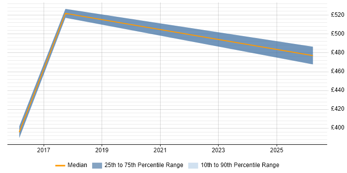 Contractor daily rate distribution trend for jobs in Newport Pagnell citing C#