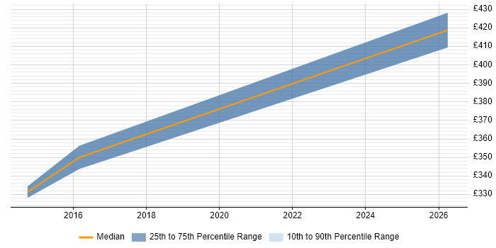 Contractor daily rate distribution trend for Developer job vacancies in Newport Pagnell