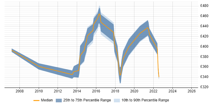 Contractor daily rate distribution trend for jobs in Buckinghamshire citing NFS