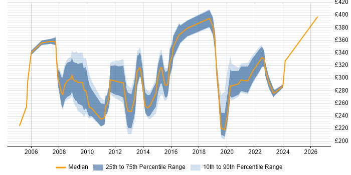 Contractor daily rate distribution trend for jobs in Buckinghamshire citing NHS