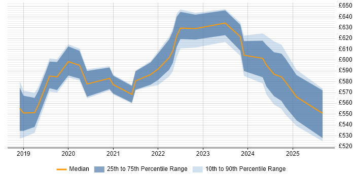 Contractor daily rate distribution trend for jobs in Buckinghamshire citing NIST Contractor daily rate distribution trend for jobs in Buckinghamshire citing NIST