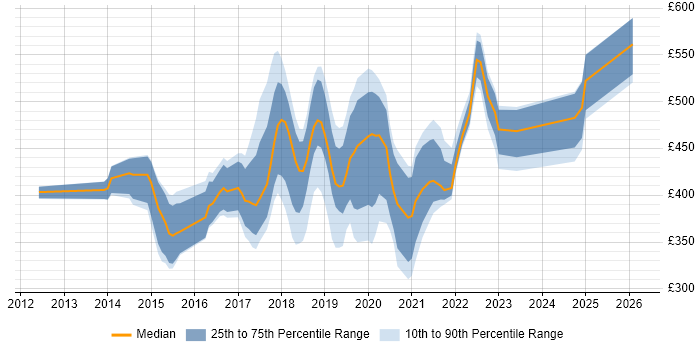 Contractor daily rate distribution trend for jobs in Buckinghamshire citing Node.js