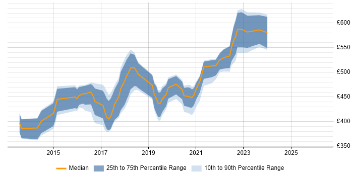 Contractor daily rate distribution trend for jobs in Buckinghamshire citing NoSQL
