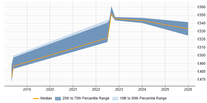 Contractor daily rate distribution trend for jobs in Buckinghamshire citing NX-OS