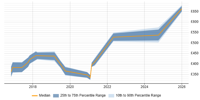 Contractor daily rate distribution trend for jobs in Buckinghamshire citing OAuth