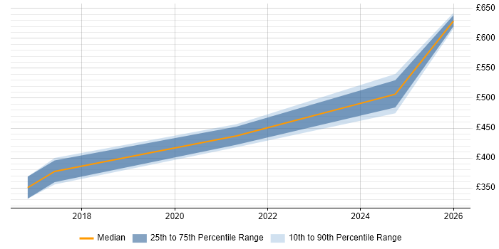 Contractor daily rate distribution trend for jobs in Buckinghamshire citing OAuth2