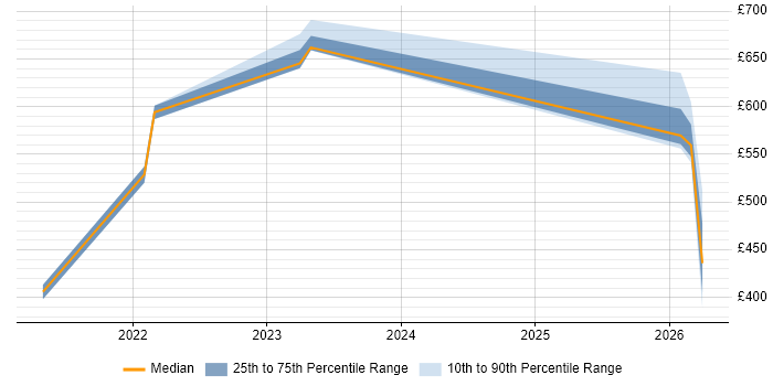 Contractor daily rate distribution trend for jobs in Buckinghamshire citing Observability