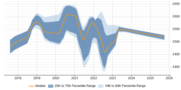 Contractor daily rate distribution trend for jobs in Buckinghamshire citing OCI Contractor daily rate distribution trend for jobs in Buckinghamshire citing OCI