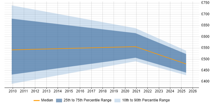 Contractor daily rate distribution trend for jobs in Buckinghamshire citing OCR