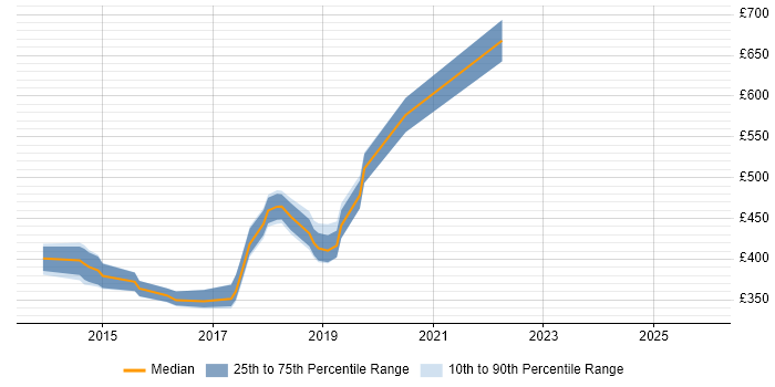 Contractor daily rate distribution trend for jobs in Buckinghamshire citing Octopus Deploy