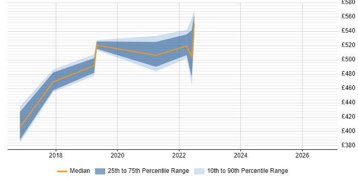 Contractor daily rate distribution trend for jobs in Buckinghamshire citing Okta
