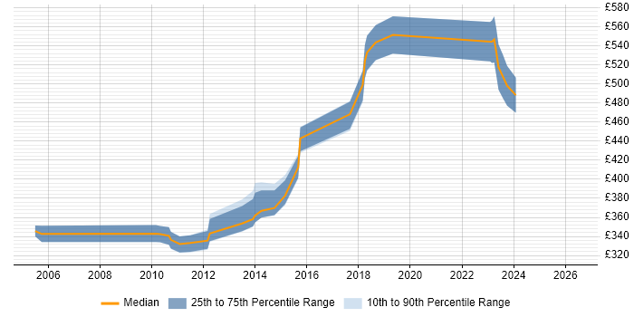 Contractor daily rate distribution trend for jobs in Buckinghamshire citing OLTP