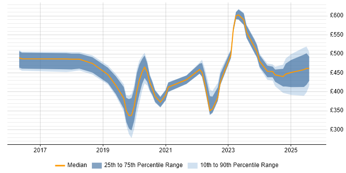 Contractor daily rate distribution trend for jobs in Buckinghamshire citing Onboarding Contractor daily rate distribution trend for jobs in Buckinghamshire citing Onboarding