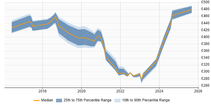 Contractor daily rate distribution trend for jobs in Buckinghamshire citing OneDrive