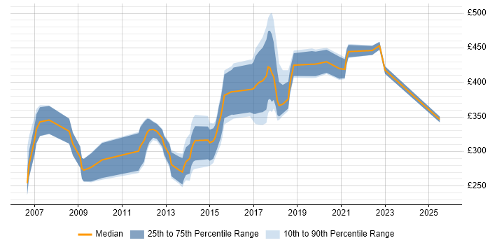 Contractor daily rate distribution trend for jobs in Buckinghamshire citing OOP Contractor daily rate distribution trend for jobs in Buckinghamshire citing OOP